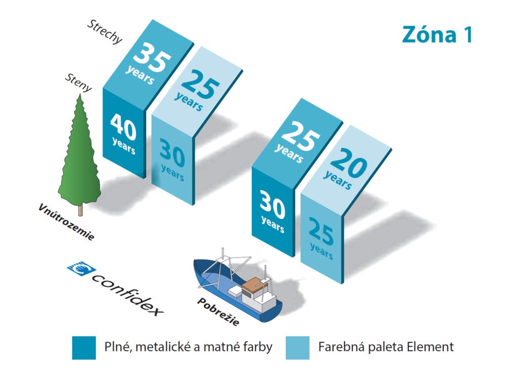Prevetrávané fasády DEKMETAL - Materiály