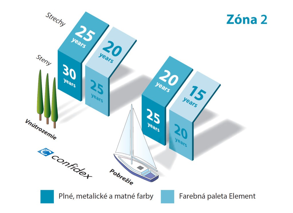 Prevetrávané fasády DEKMETAL - Materiály